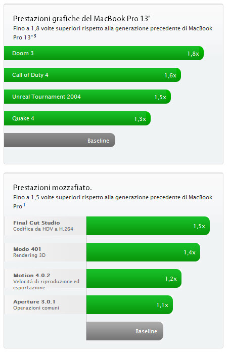 MacBookPro: I nuovi processori Intel Core i5 e i7 incrementano le prestazioni fino al 50% 2