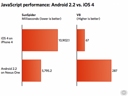 ArsTechnica: Android 2.2 con Nexus One e più veloce di iOS 4 con iPhone 4 1
