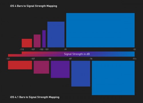 Il nuovo iOS 4.01 rende il sistema di segnalazione delle barre molto più realistico e accurato 1