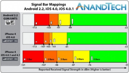 Il nuovo iOS 4.01 rende il sistema di segnalazione delle barre molto più realistico e accurato 2