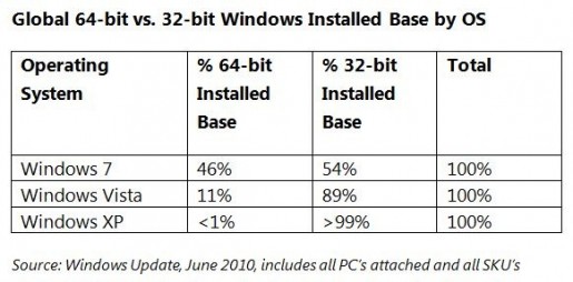 Windows 7: La versione a 64 Bit sta spopolando, il sistema può gestire fino a 192 GB di RAM 1