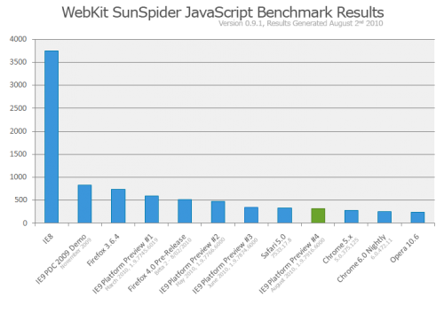 Microsoft ha rilasciato la nuova versione Platform Preview 4 di IE9 su Acid3 ha registrato 95/100 2