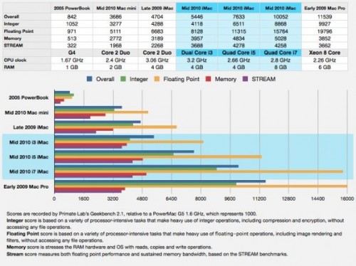 Bare Feats: Il modello di punta degli iMac con processore i7, risulta quello più conveniente 2