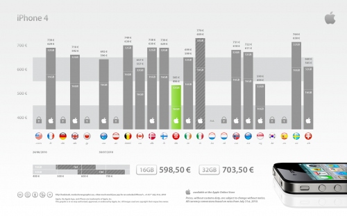 iPhone 4: Il nostro paese è il più caro, a Hong Kong il 16GB è venduto solo a 496 Euro 1