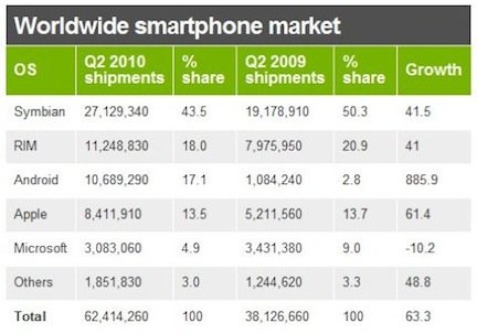 Eric Schmidt: Android vende 200 mila dispositivi al giorno. A livello mondiale Nokia detiene ancora il primato, Apple è solo al quarto posto 3