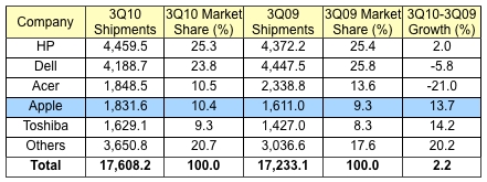 Negli USA, i Mac a quota 10% di market share 2