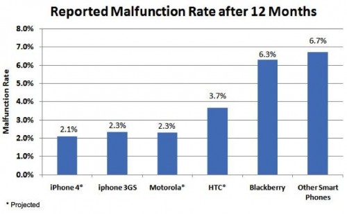 iPhone 4, il più affidabile tra tutti. 2