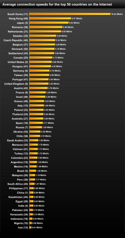 Akamai: In Italia la velocità media di Internet è di 3 Mbps, in Corea del Sud è 16,6 Mbps 2