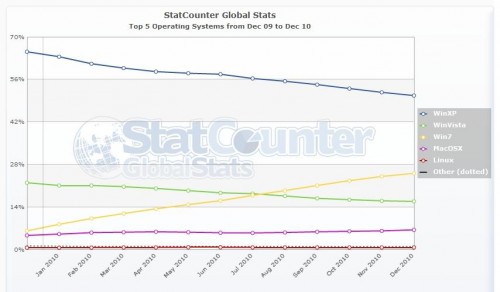 Statcounter: Windows 7 continua a crescere a ritmi elevati, Mac OS X e Linux quasi stabili 1
