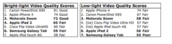 iPad 2: le fotocamere sono qualitativamente sotto le aspettative 3