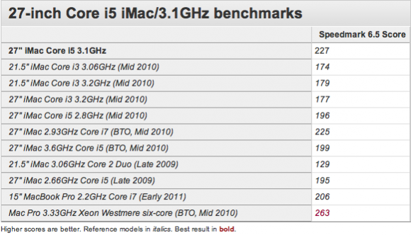 Arrivano i primi benchmarks dei nuovi iMac 3