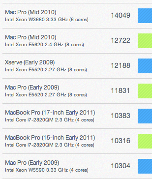 Arrivano i primi benchmarks dei nuovi iMac 2