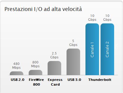 Apple rilascia il cavo Thunderbolt 3