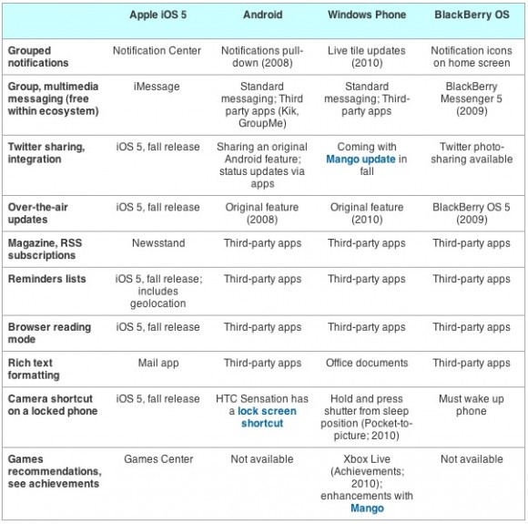 Confrontiamo iOS 5, Android, Windows Phone e BB OS 1