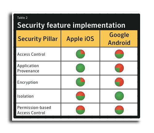 Symantec: Apple iOS è più sicuro di Android 2