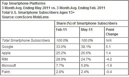 Nell'ultimo quadrimestre Apple guadagna l'1% del mercato totale della telefonia statunitense 2