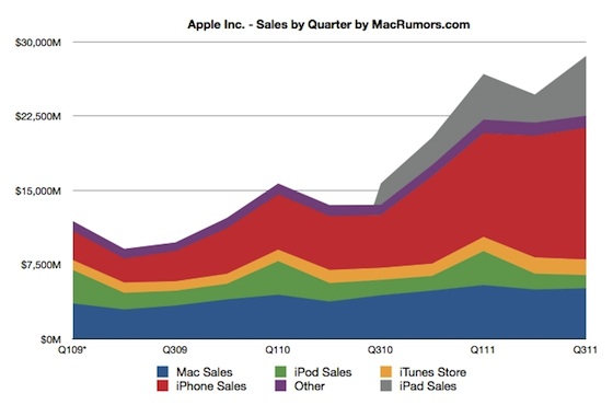 Risultati del Trimestre fiscale di Apple 2