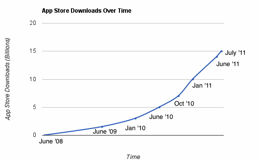 15 miliardi di applicazioni scaricate dall'App Store 2