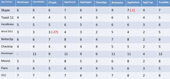 Confronto fra i Top 10 disinstallatori per Mac 5