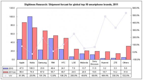 Apple quest'anno potrebbe vendere 86,4 milioni di iPhone superando Nokia 1