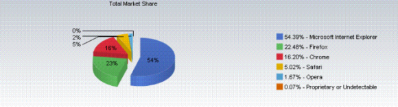 Safari conquista il 5% delle quote di mercato dei browser 2