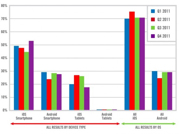 Il 96% dei tablet venduti in tutto il mondo sono iPad mentre per gli smartphone l'iPhone occupa il 53% 2