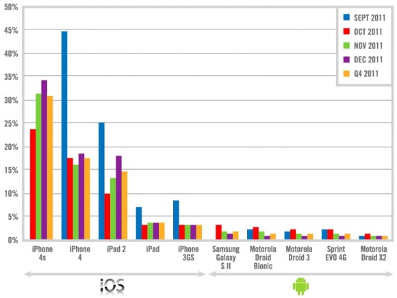 Il 96% dei tablet venduti in tutto il mondo sono iPad mentre per gli smartphone l'iPhone occupa il 53% 1