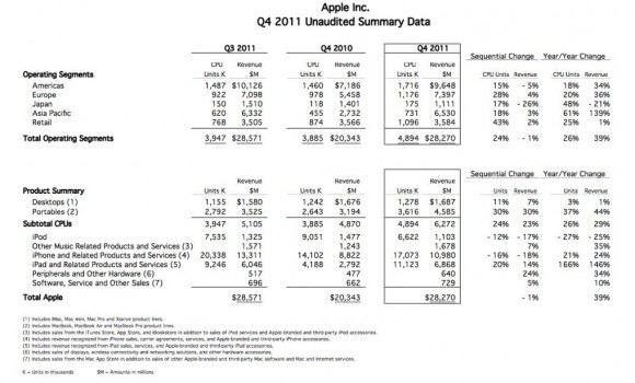 Martedì 24 Gennaio Apple pubblicherà i risultati finanziari del 1° trimestre 2012 3