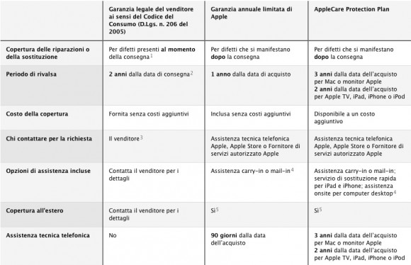 Apple fa chiarezza sulla garanzia dei suoi prodotti (Mac, iPod, iPhone, etc) in modo ufficiale 1