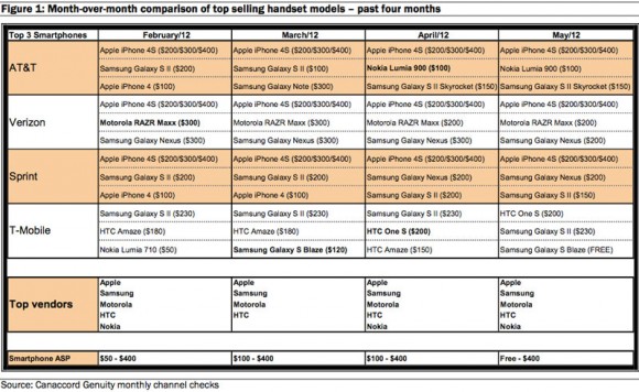 Apple e Samsung controlleranno il 52% del mercato degli smartphone nel 2013 2