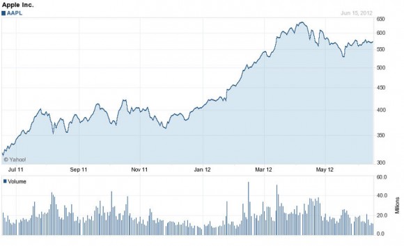 I profitti di Apple nel 2012 potrebbero essere i più alti nella storia dell'industria 2