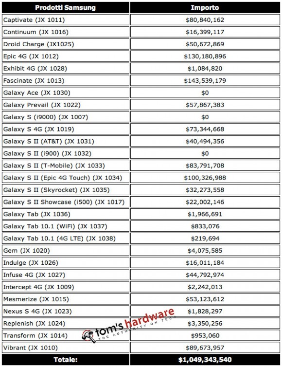 1 Miliardo di dollari di risarcimento: Apple vince la causa contro Samsung 2