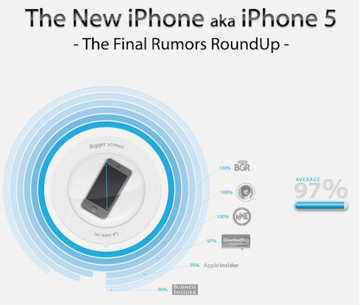 Tutte le novità più attese del nuovo iPhone 5 in una splendida Infografica 1