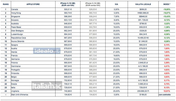 Ricerca comparativa su scala mondiale riguardante il prezzo dell'iPhone 5 2