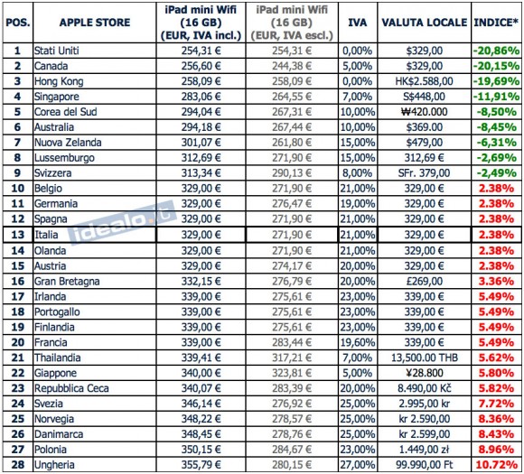 iPad mini, ricerca comparativa sui prezzi nel mondo 2