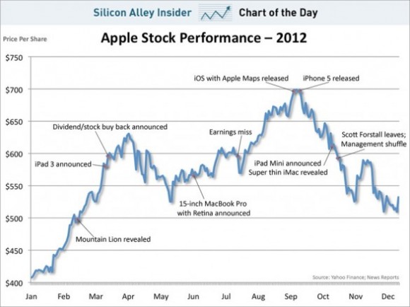 Azioni Apple: un 2012 con valori record e "crolli" significativi. Ma con un +31% globale 1