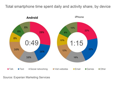 Indagine sull'utilizzo dello smartphone - Android vs iOS