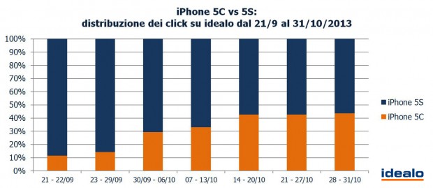 2-iPhone-5C-vs-5S-distributione-dei-click-su-idealo-1