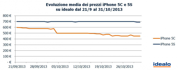 Evoluzione-media-dei-prezzi-iPhone-5C-e-5S-su-idealo