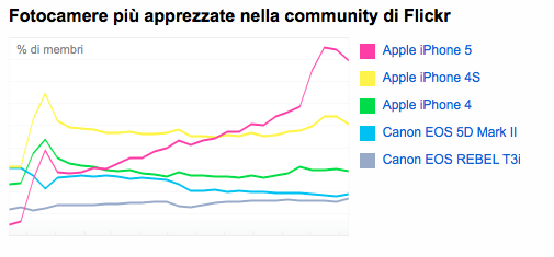 Fotocamere più apprezzate su Flickr