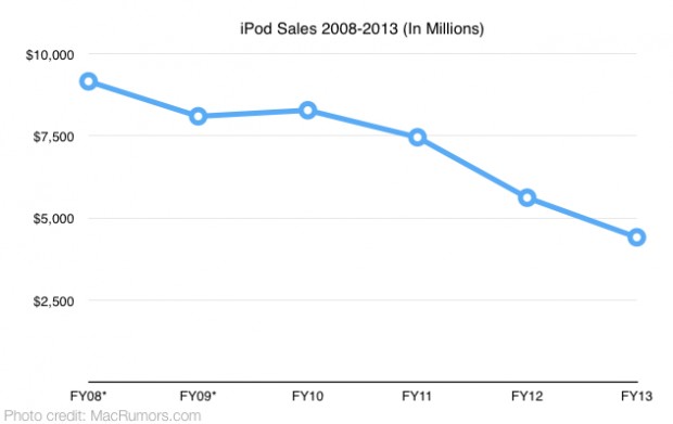iPod Sales