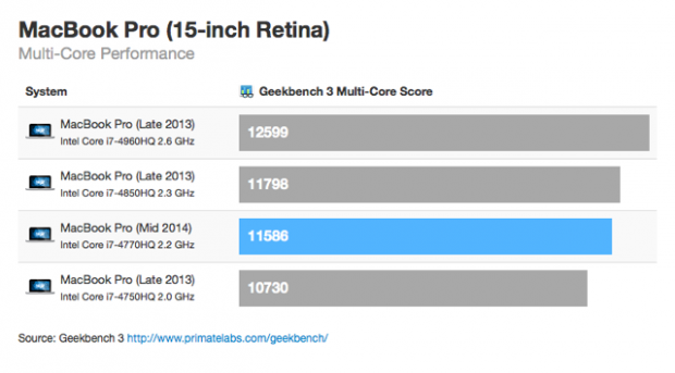 Geekbench 3 MacBook Pro Retina 2014