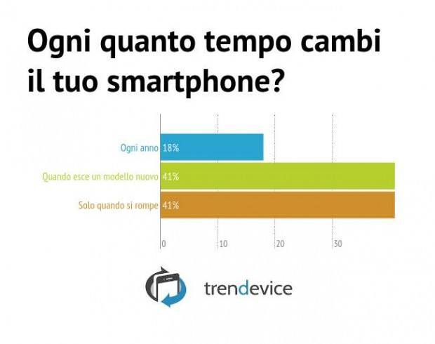 Q7 - Ogni quanto tempo cambi il tuo smartphone