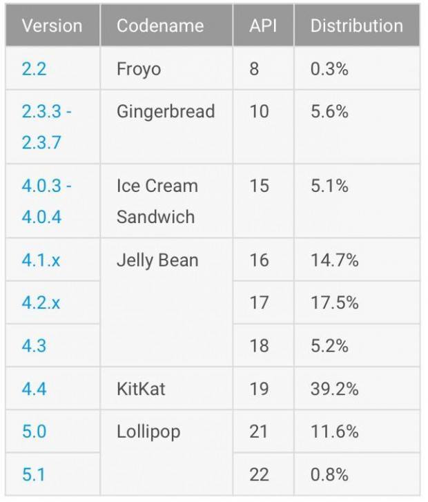 Android-adoption-rate-table-20150601