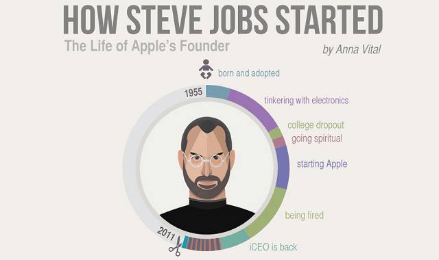 Steve Jobs Infografica 2