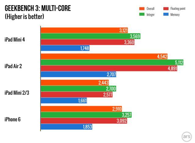 iPad-Air-4-Multi-core-benchmark