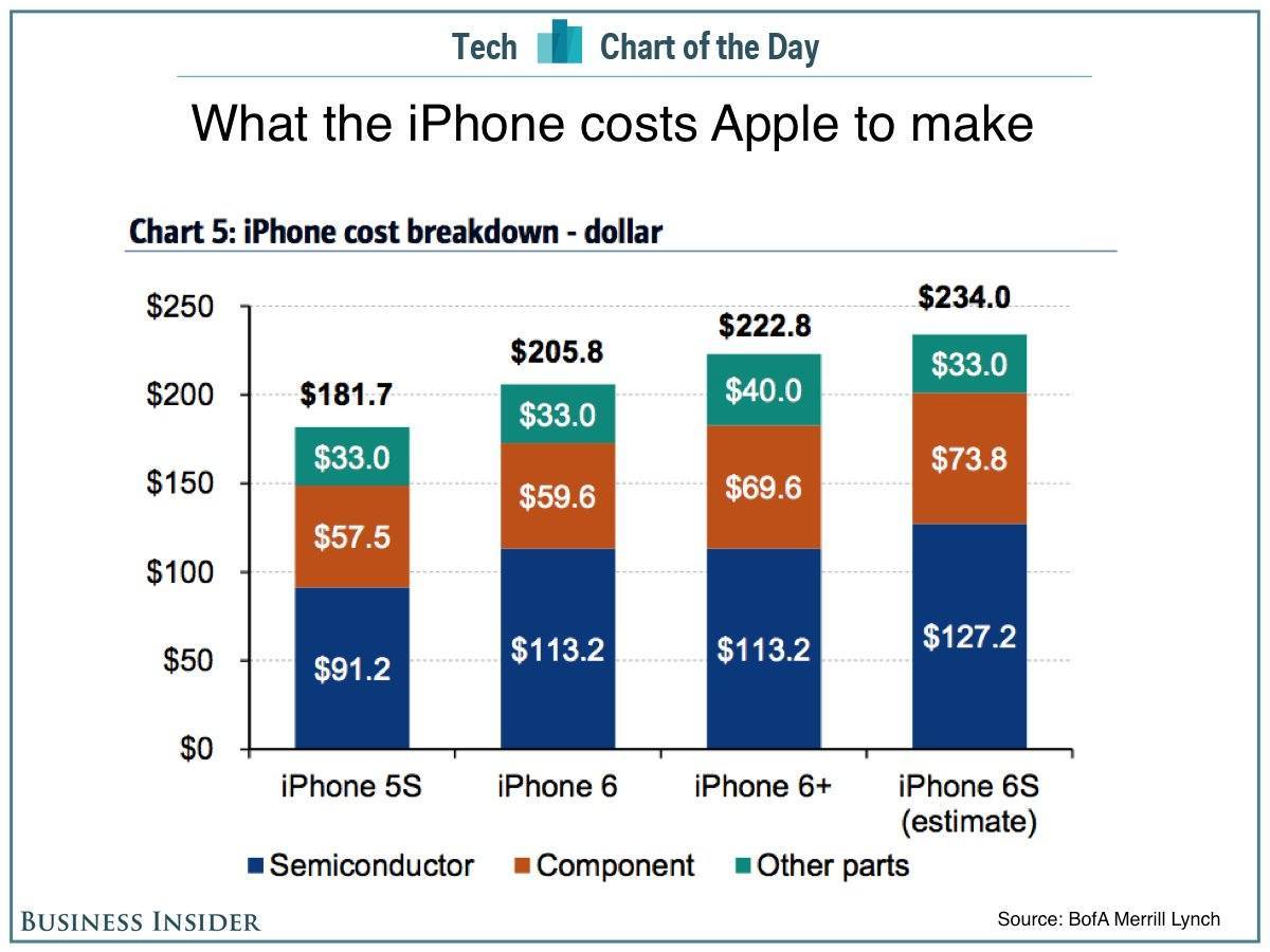 iPhone-6s-bill-of-material-Merril-Lync-chart-001