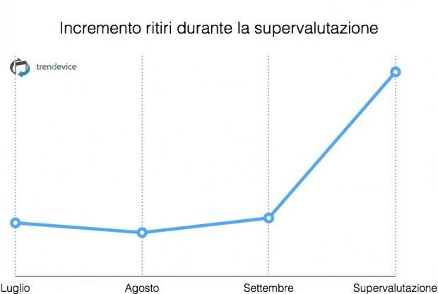 incremento-ritiri-supervalutazione-trendevice