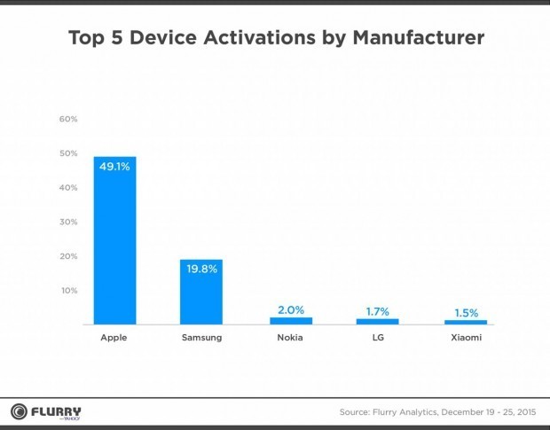 Flurry Analytics Chart