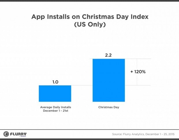 Flurry Analytics Chart